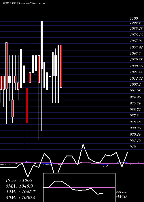  monthly chart Iml12