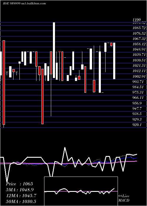  weekly chart Iml12