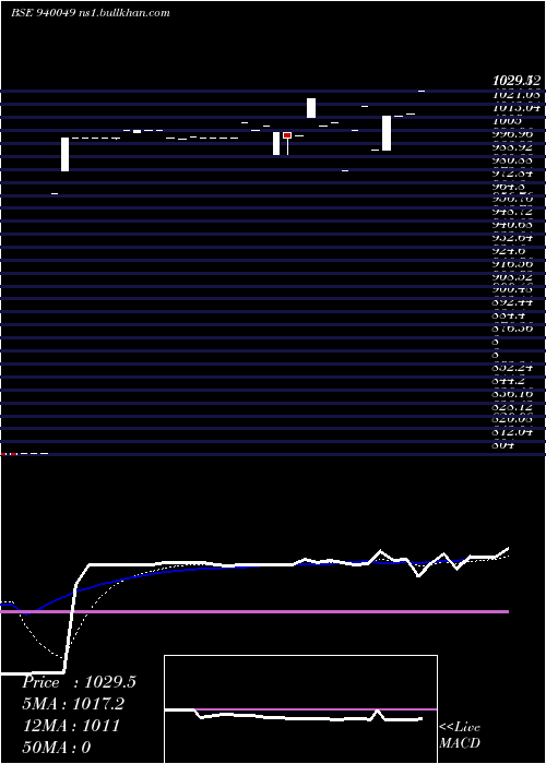  Daily chart Nhfl10