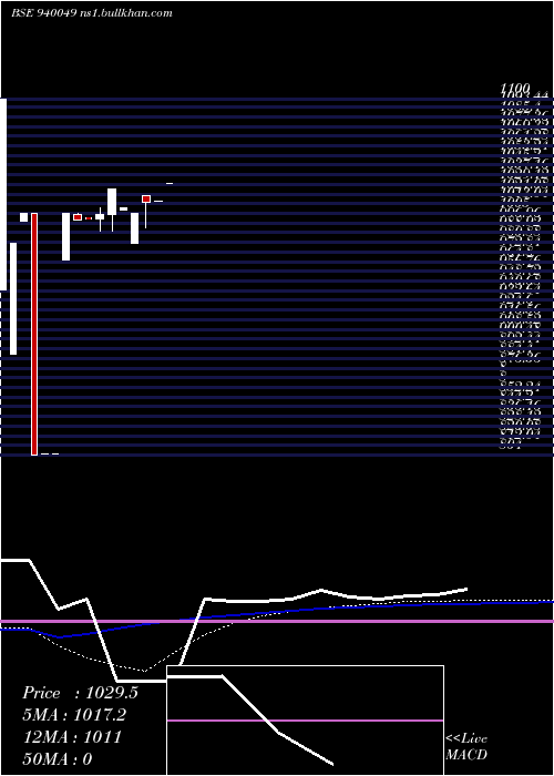  monthly chart Nhfl10