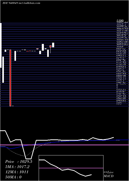  weekly chart Nhfl10