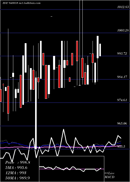  weekly chart Mfliii9