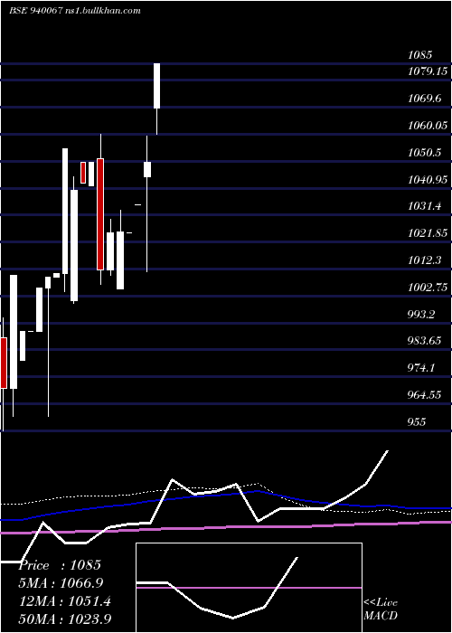  monthly chart Mfliii10