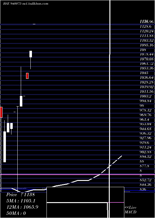  monthly chart Mfliii10