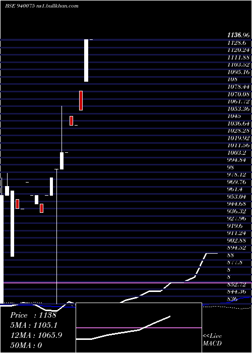  weekly chart Mfliii10