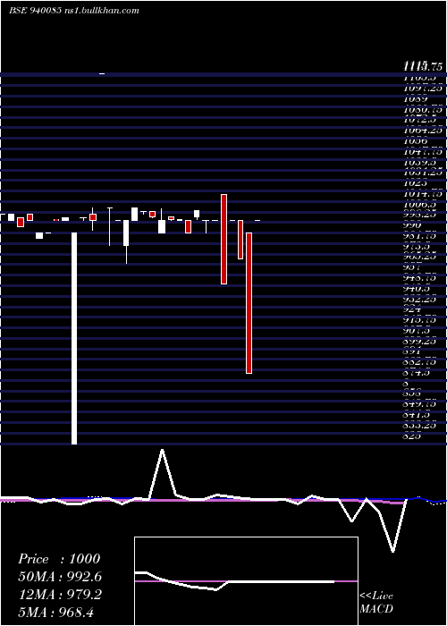  weekly chart Ccil12