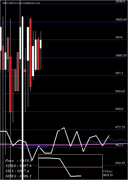  monthly chart Efsl10