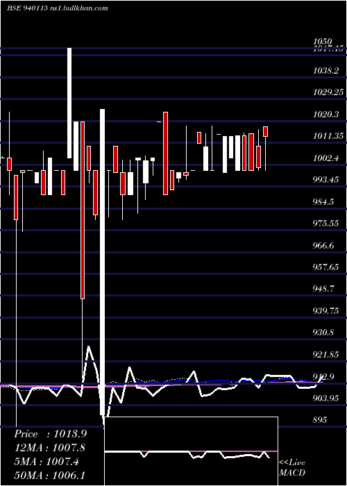  weekly chart Efsl10