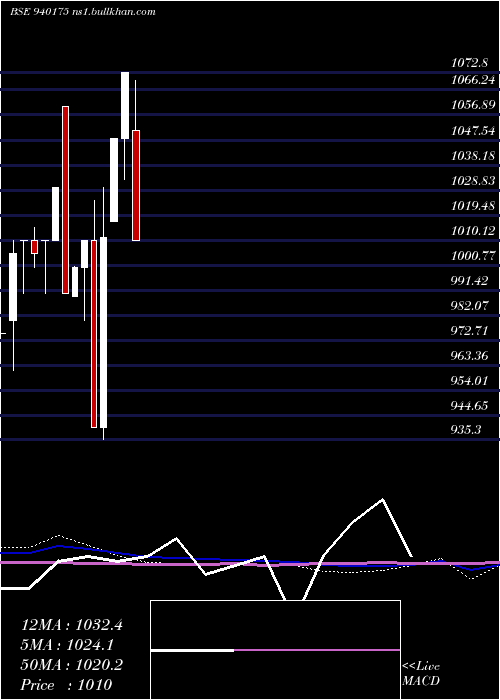  monthly chart Mfliv10