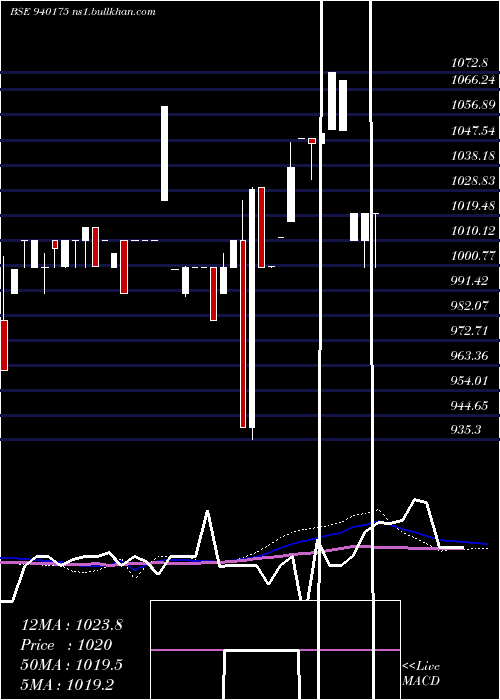  weekly chart Mfliv10