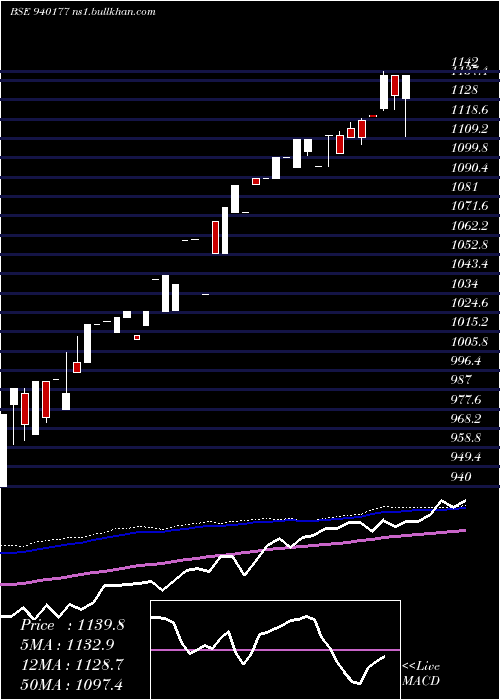  weekly chart Mfliv24