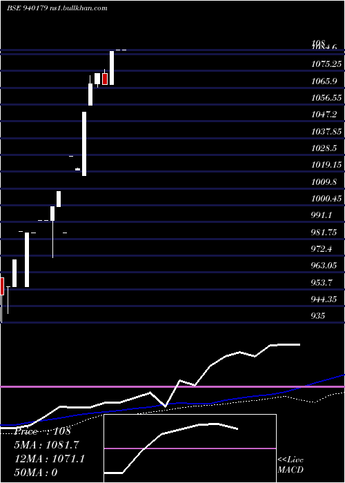  weekly chart Mfliv24