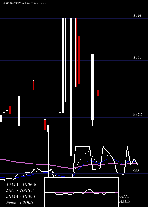  Daily chart Pcl13