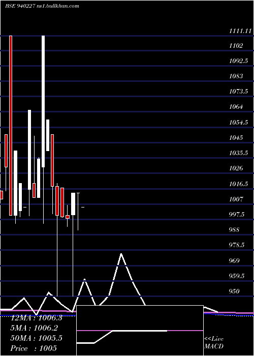  monthly chart Pcl13