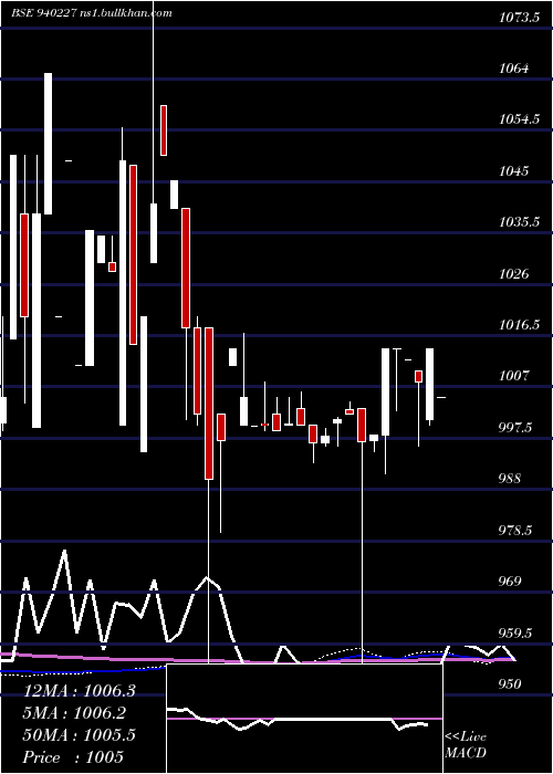  weekly chart Pcl13