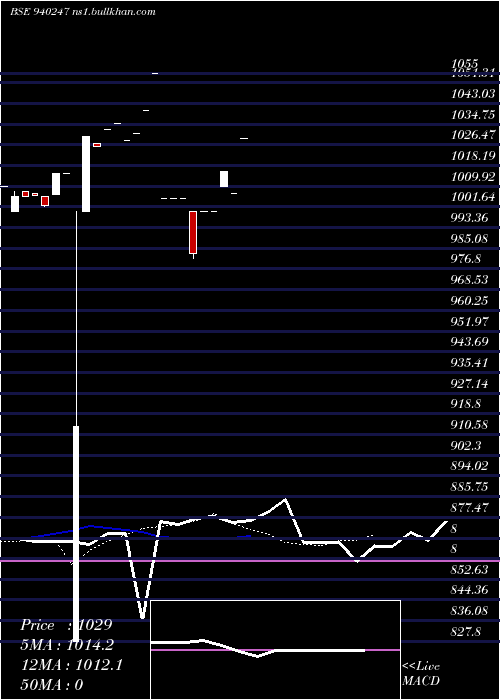  Daily chart Nhfl10
