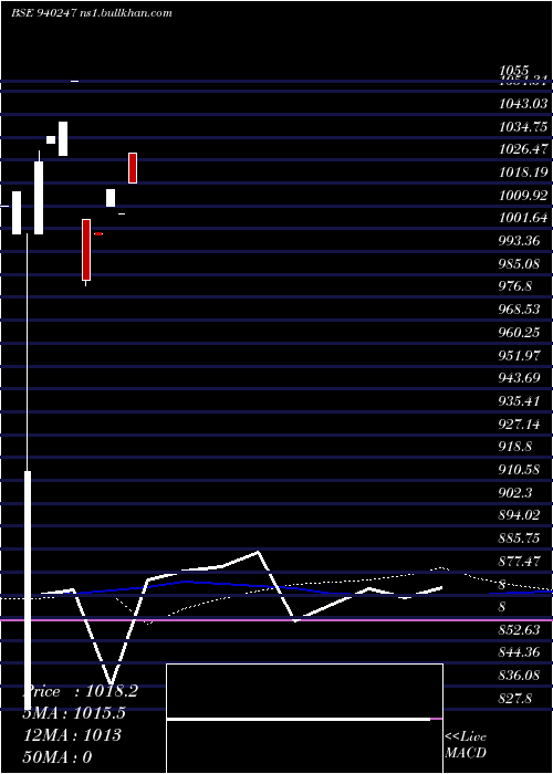 monthly chart Nhfl10