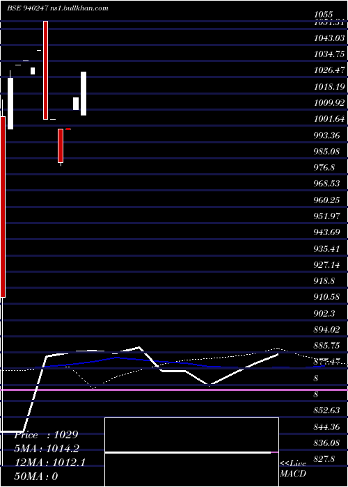  weekly chart Nhfl10