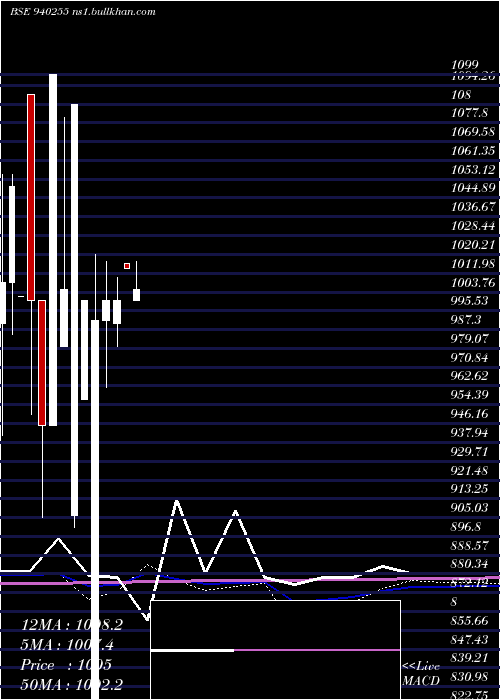  monthly chart Nhfl10