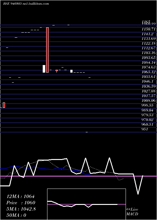 Daily chart Iifl10