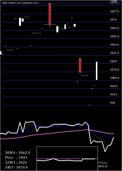  Daily chart Smcgsl10