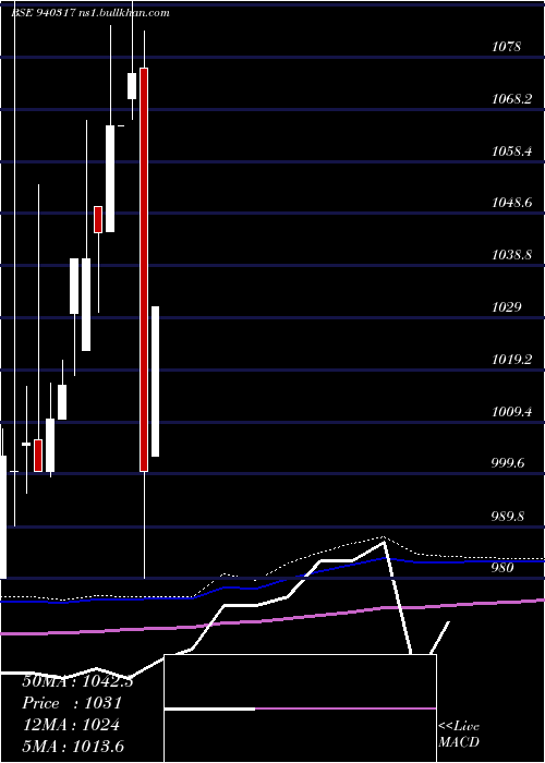  monthly chart Smcgsl10