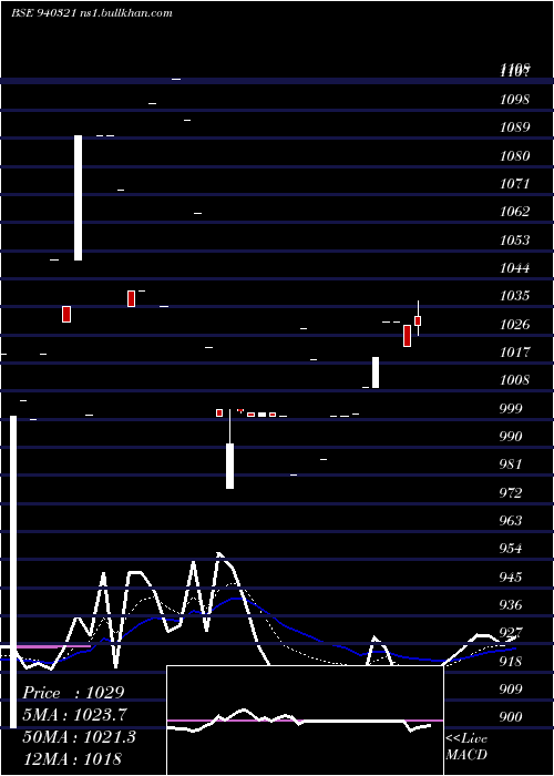  Daily chart Smcgsl10