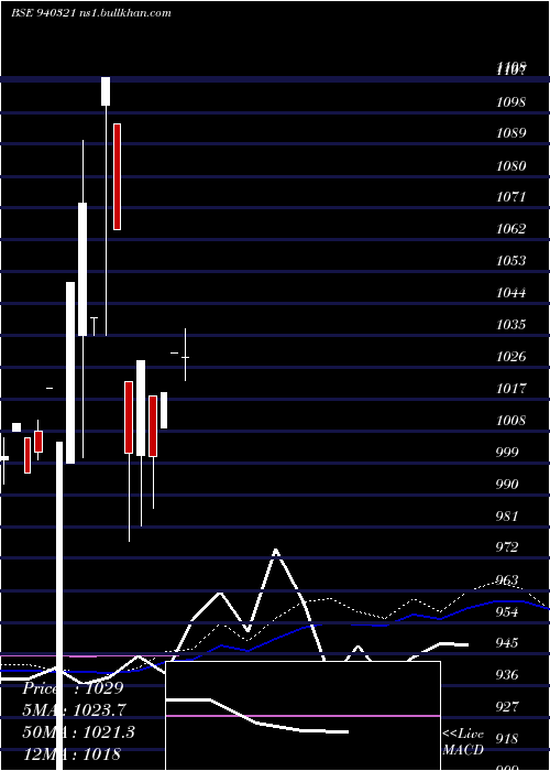  monthly chart Smcgsl10