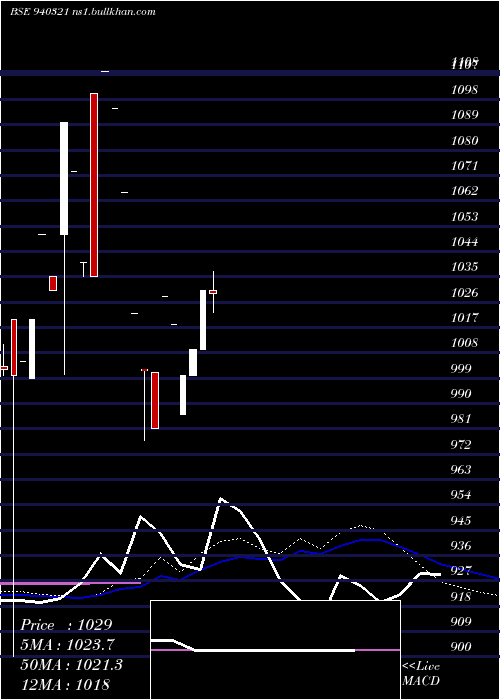  weekly chart Smcgsl10