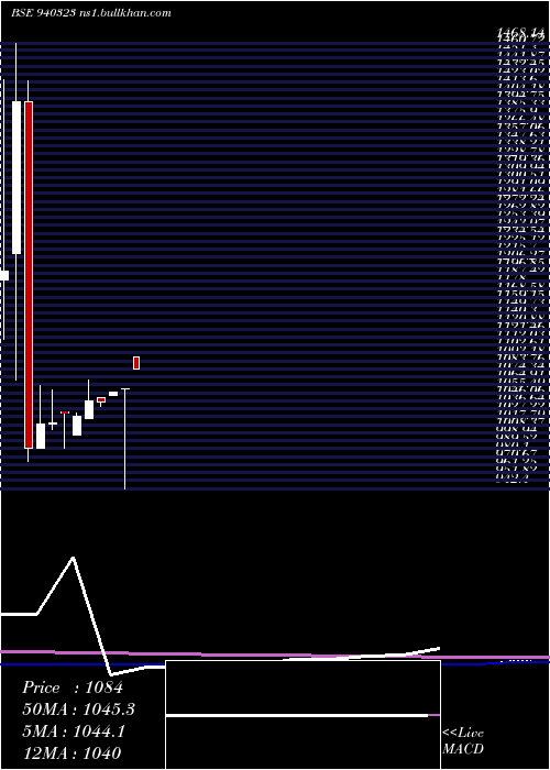  monthly chart Smcgsl24