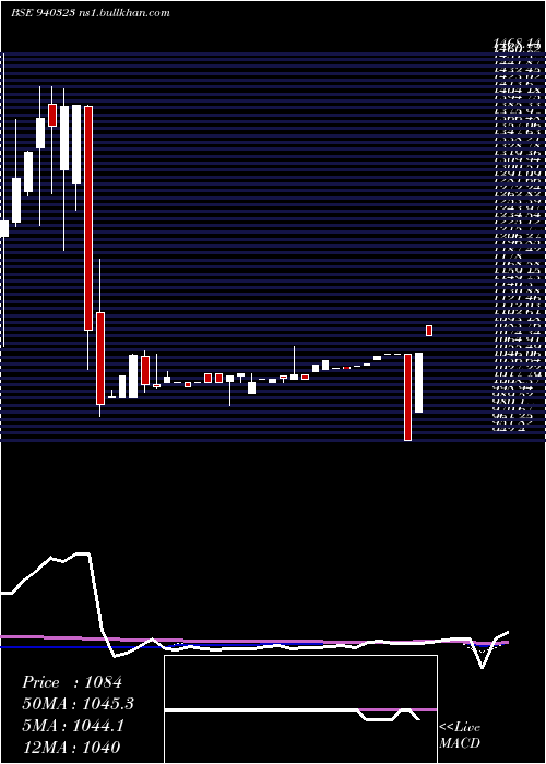  weekly chart Smcgsl24
