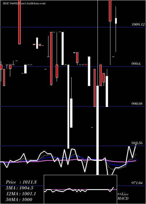  Daily chart Smcgsl10