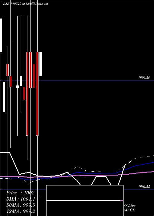  monthly chart Smcgsl10