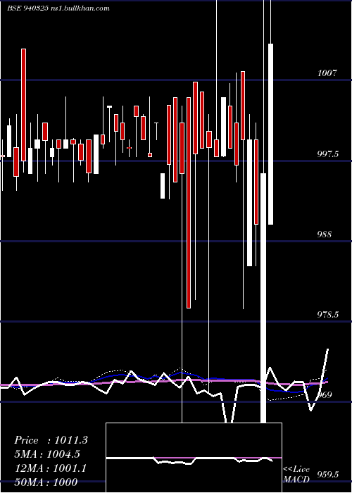  weekly chart Smcgsl10