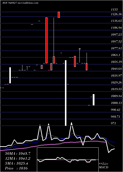  Daily chart Smcgsl10