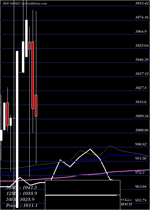  monthly chart Smcgsl10