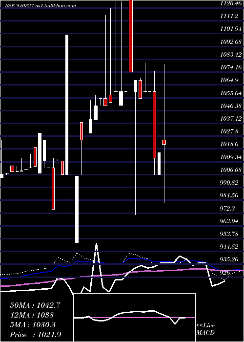  weekly chart Smcgsl10