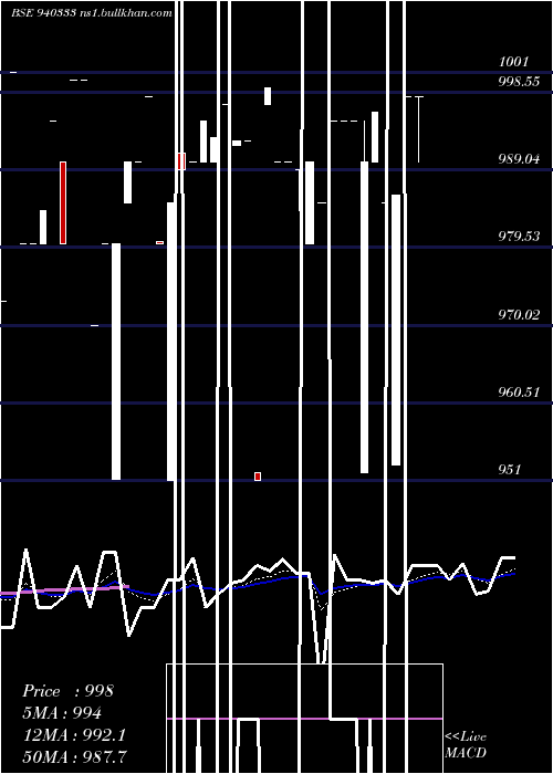  Daily chart Efsl9