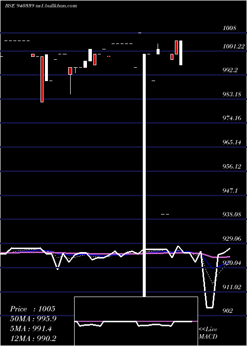  Daily chart Efsl10