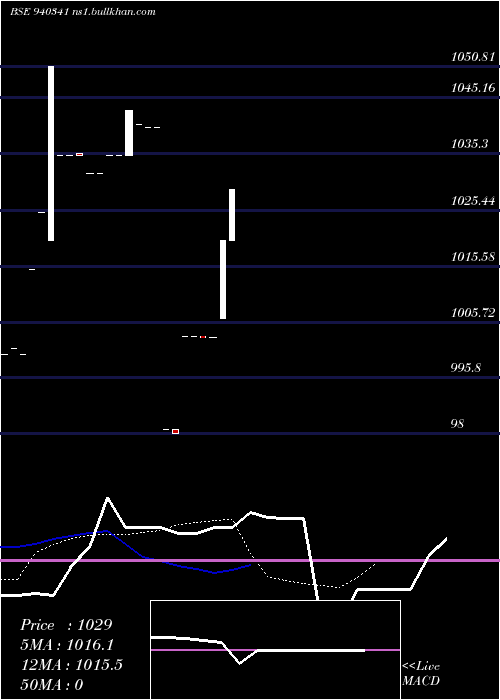  Daily chart Efsl10