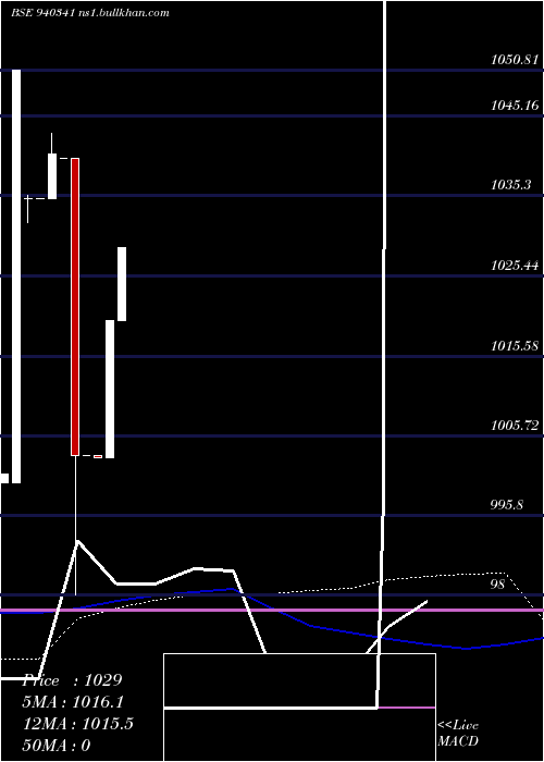  monthly chart Efsl10