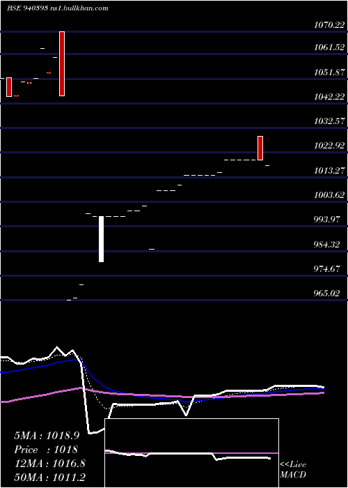  Daily chart Mfl9