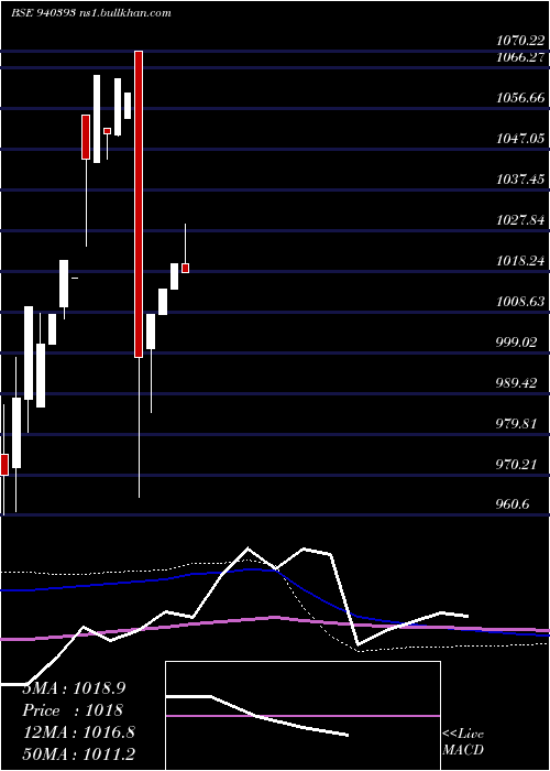  monthly chart Mfl9