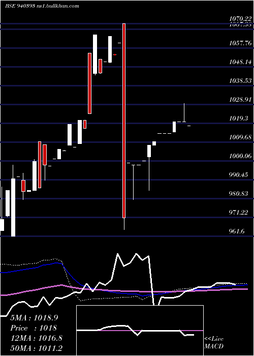 weekly chart Mfl9
