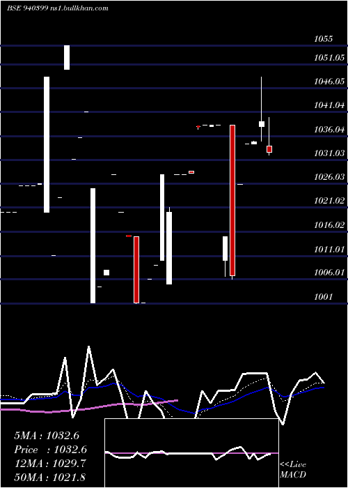  Daily chart Mfl10