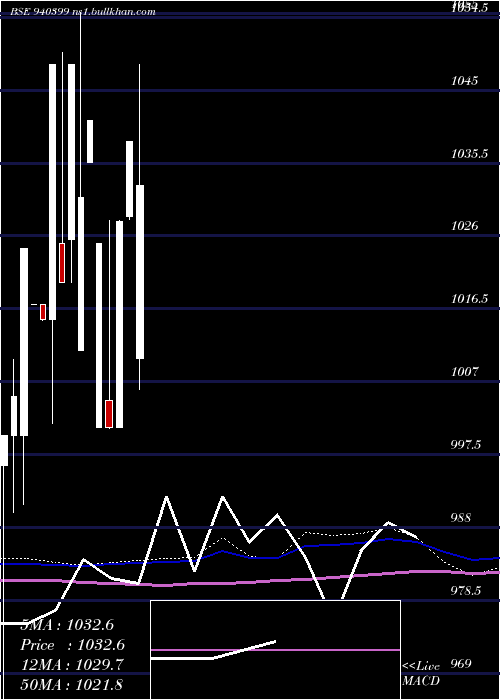  monthly chart Mfl10