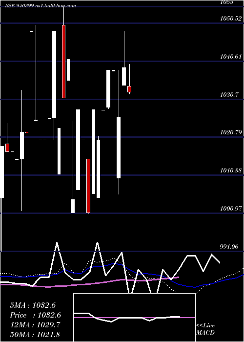  weekly chart Mfl10