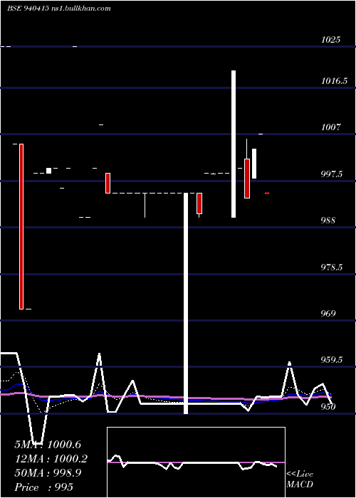  Daily chart Ccil12