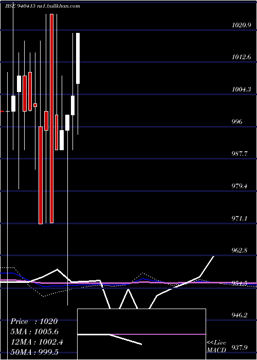  monthly chart Ccil12