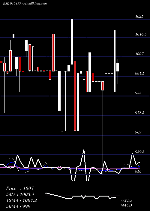  weekly chart Ccil12